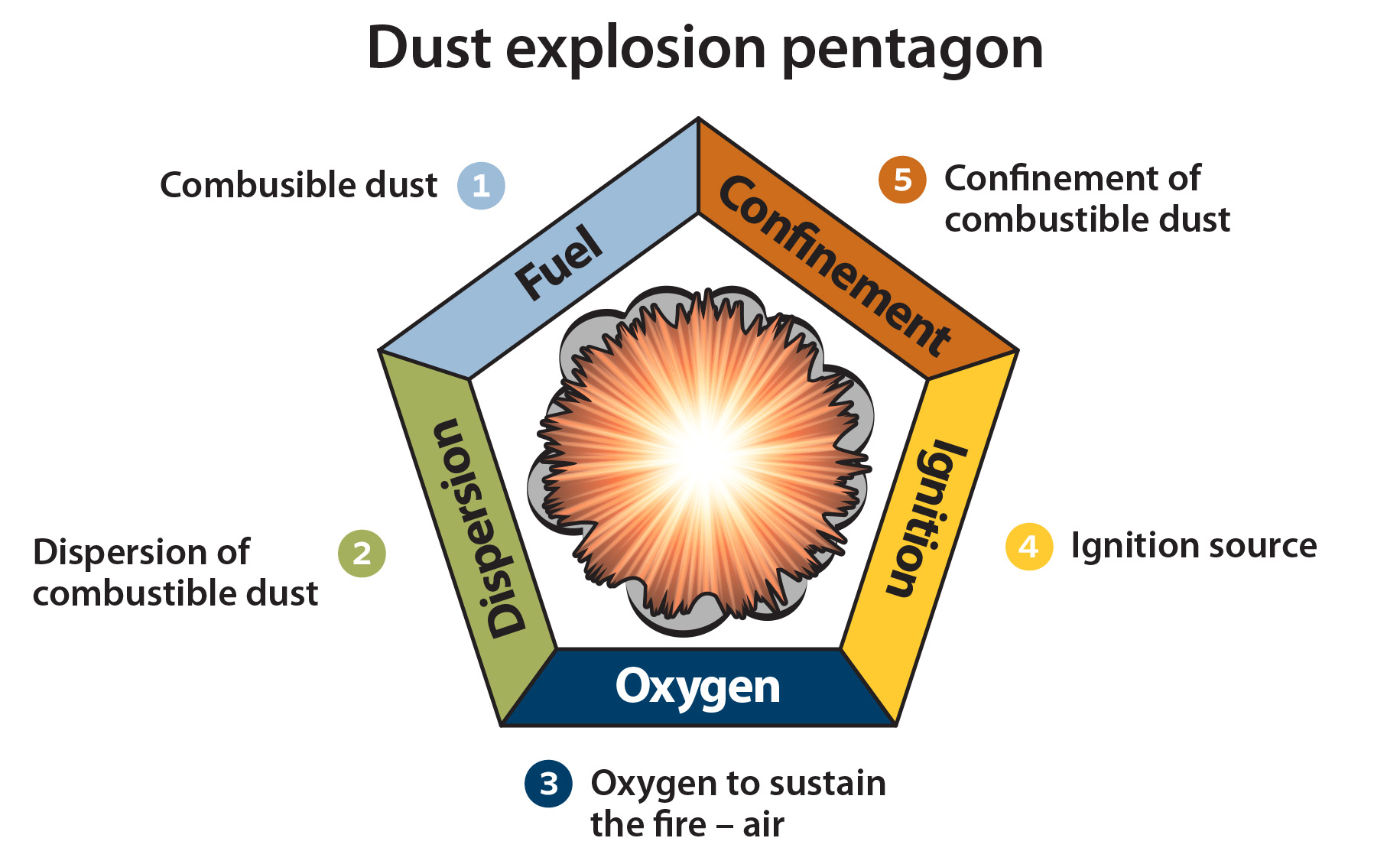 combustible dust graphic Eng