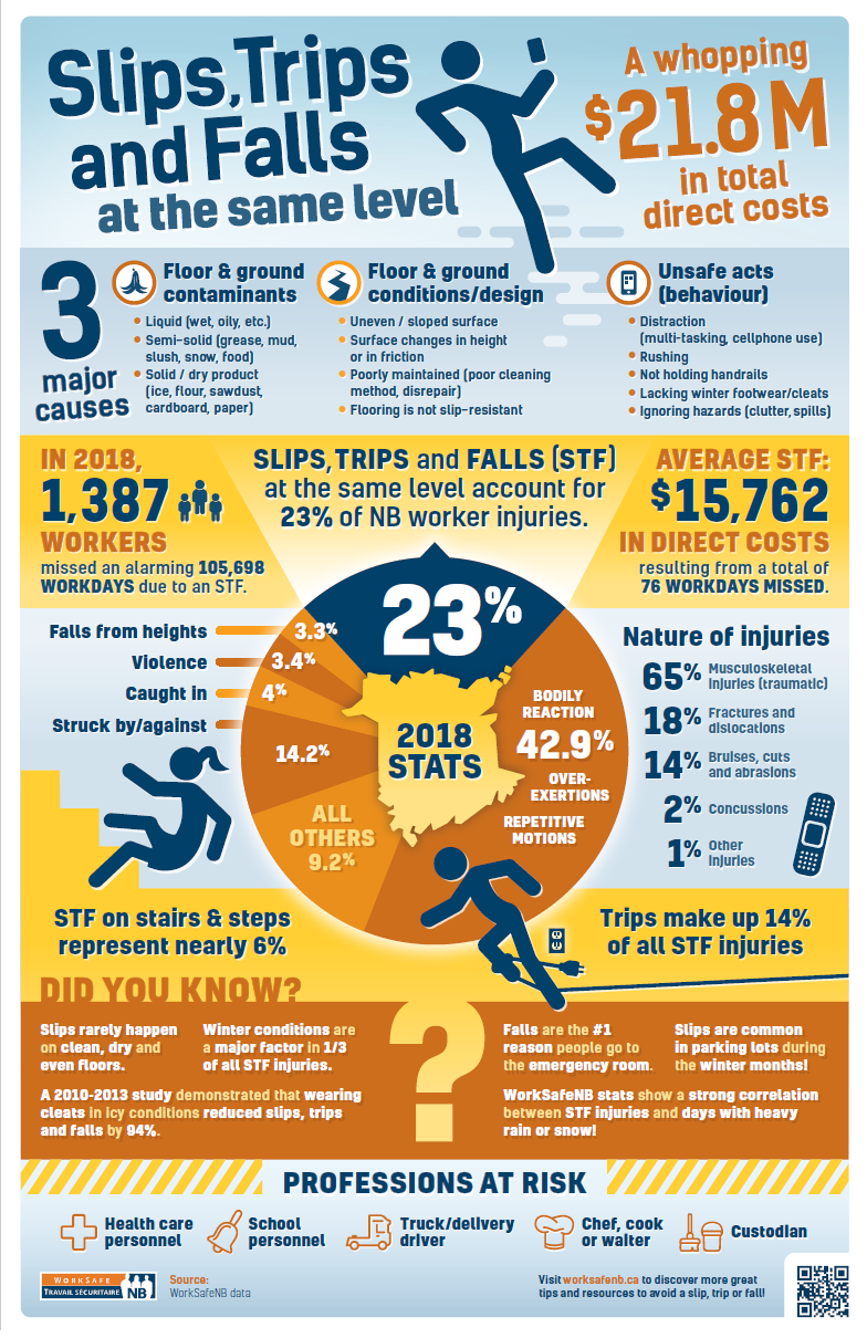 slips trips and falls statistics 2021